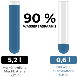 Water saving of up to 90%