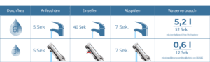 Comparaison de la consommation